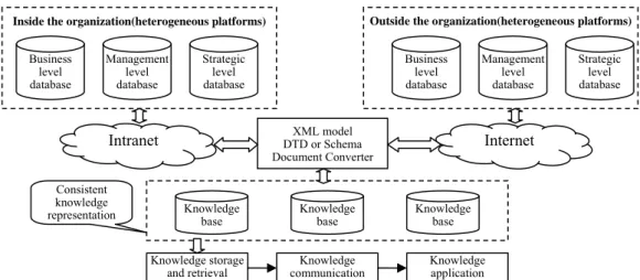 Figure 3. Unified KM platform: Combination model of knowledge base based on XML 