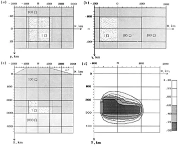 Fig. 6. The MT simulation of water reservoir with a topography model computing at 10 Hz