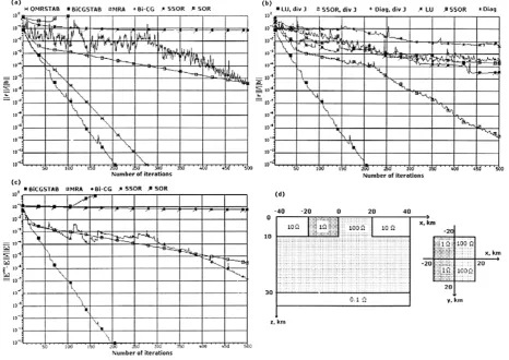 Fig. 2. The 3d2 COMMEMI model simulation at 100 sec., Ex polarization. The panel (a) demonstrates the effectiveness of different solvers
