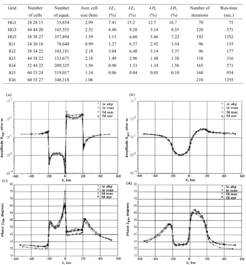 Table 1.The convergence condition for various quasi-homogeneous and irregular grids.Model:3d2 COMMEMI, computing period at 100sec.Ex, Hy were computing at the Ex polarization case and Ey, Hx were computed at the Ey polarization case.Error was estimated asδ