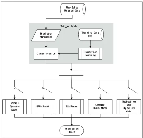 Figure 1: The framework of our Trigger Model System.