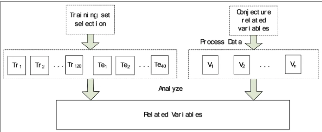 Figure 3: Trigger model research procedure.