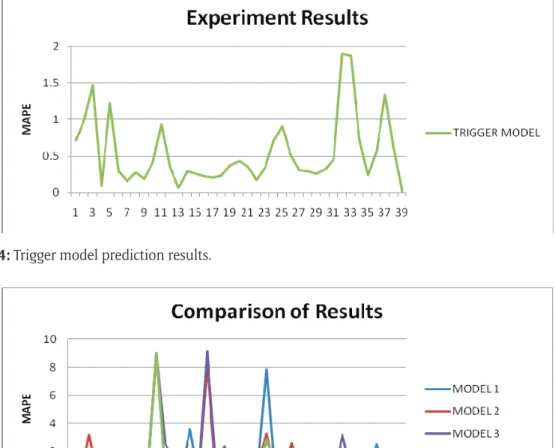 Figure 5: Testing data set comparison results.