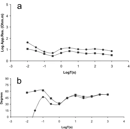 Fig. 4.Distorted data and calculated data using Eq. (5) for site 25; a)TE-mode apparent resistivities, b) TE-mode phases