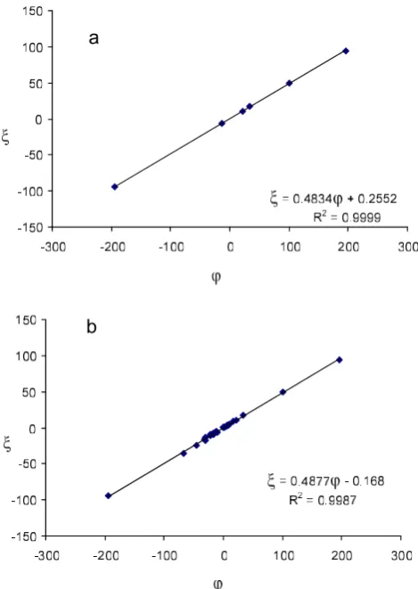 Fig. 10.Comparison of the static shift coefﬁcients determined by Jones(1988), circles, to the values obtained from the application of ourmethod, black squares.