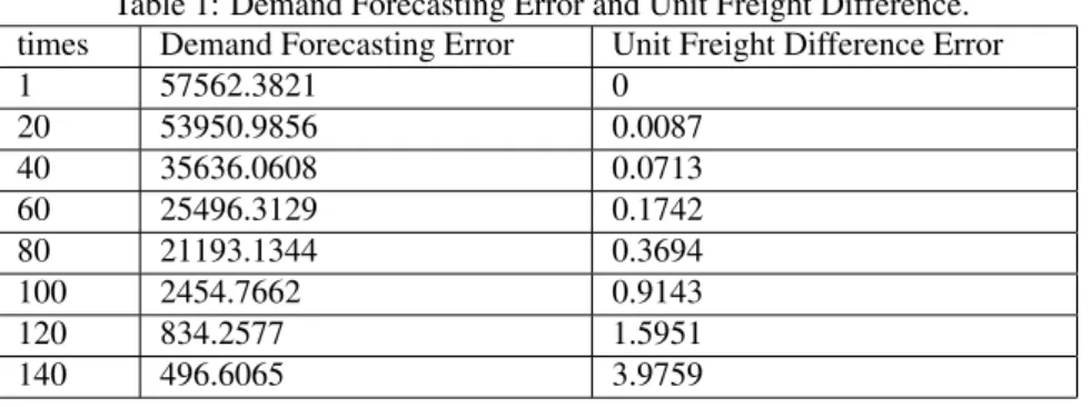 Table 1: Demand Forecasting Error and Unit Freight Difference.