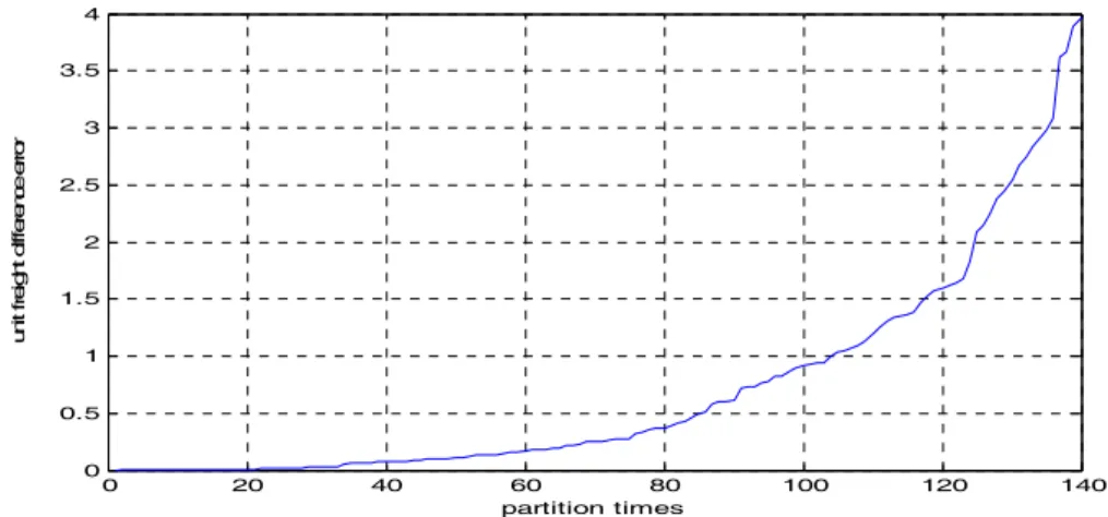 Figure 2: Change Trends of Unit Freight Difference Error