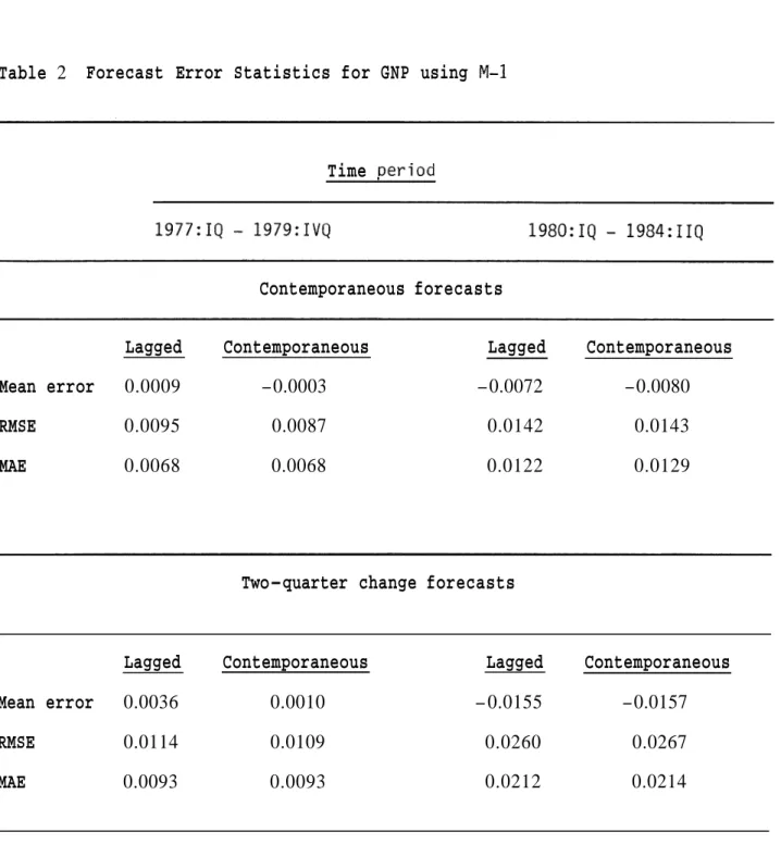 Table  2  Forecast  Error Statistics for  GNP  using  M-1 