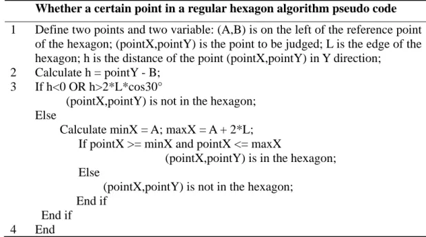 Tab. 2    Whether a certain point in a regular hexagon algorithm pseudo code 