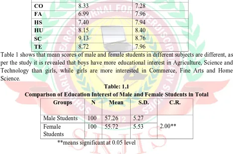 Table 1 shows that mean scores of male and female students in different subjects are different, as TE per the study it is revealed that boys have more educational interest in Agriculture, Science and 
