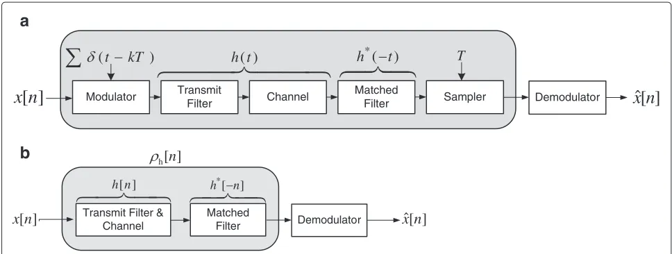 Figure 1 A schematic of the single-carrier transmission system: (a) continuous-time model and (b) discrete-time model.