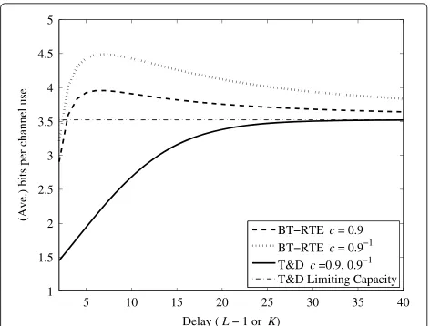 Figure 3 The (average) achievable transmission bits per channeluse vs. delay. The (average) achievable transmission bits per channeluse for the T&D equalizer and the BT-RTE scheme vs
