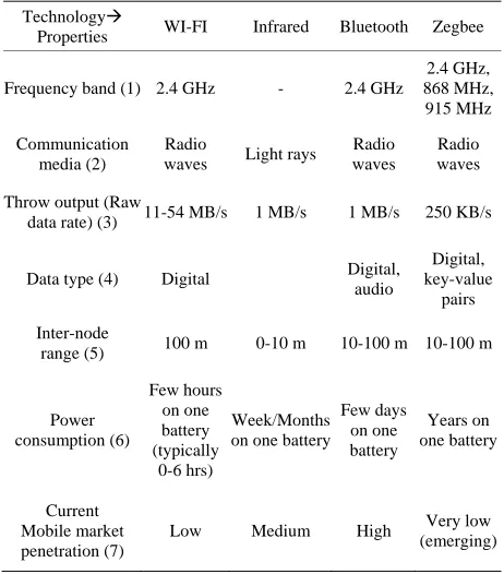 Table 1. Comparison between short range wireless technol-ogies. 