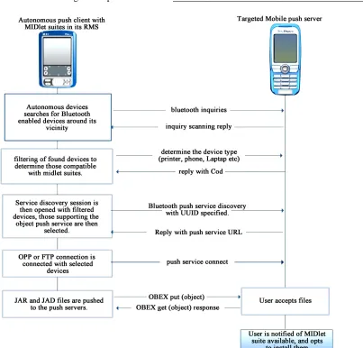 Table 2. Push services to use. 