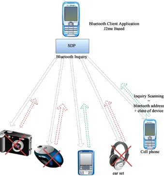 Figure 2. Discovery and filtering. 