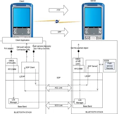 Figure 3. Push service discovery and provisioning.