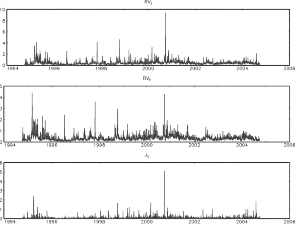 Figure 1: The realized variance, bi-power variation and jump component of EUR/USD returns.
