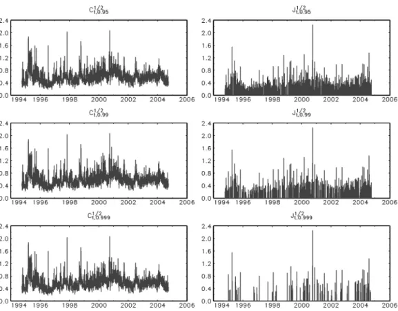 Figure 2: The decomposition of the EUR/USD realized volatility into con- con-tinuous and jump components based on the Z t statistic at the 95, 99 and 99.9 % signi…cance levels.