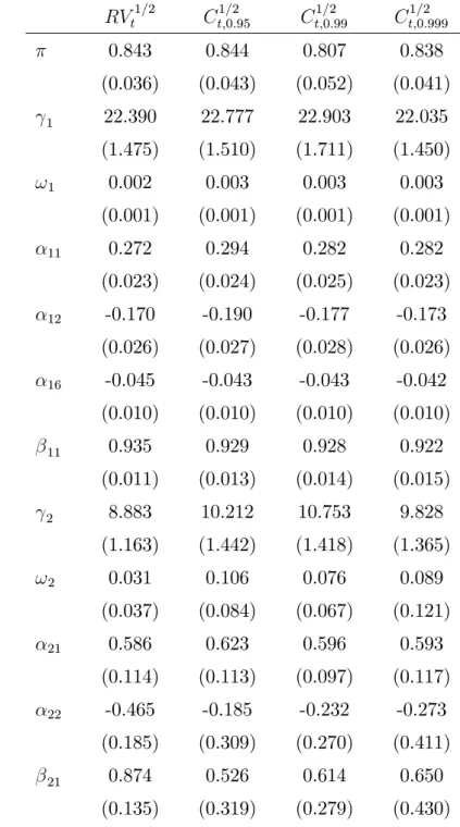 Table 1: Estimation results of the mixture-MEM models for the realized volatility and continuous sample path components.