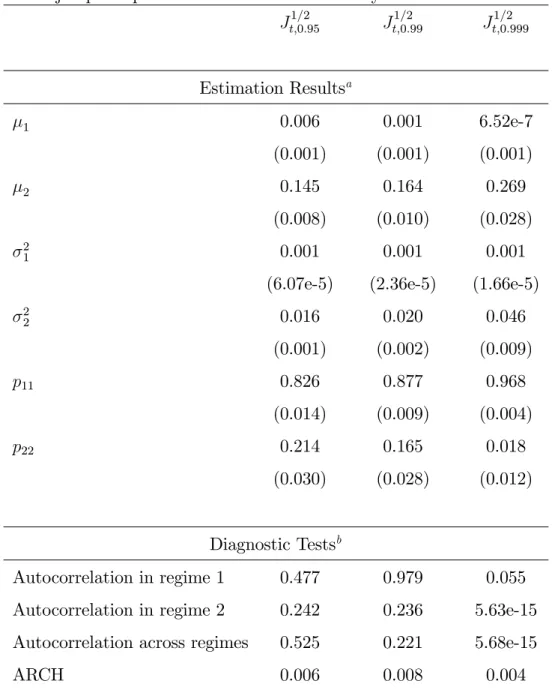 Table 2: Estimation and diagnostic test results of the Markov-switching mod- mod-els for the jump components of the realized volatility.