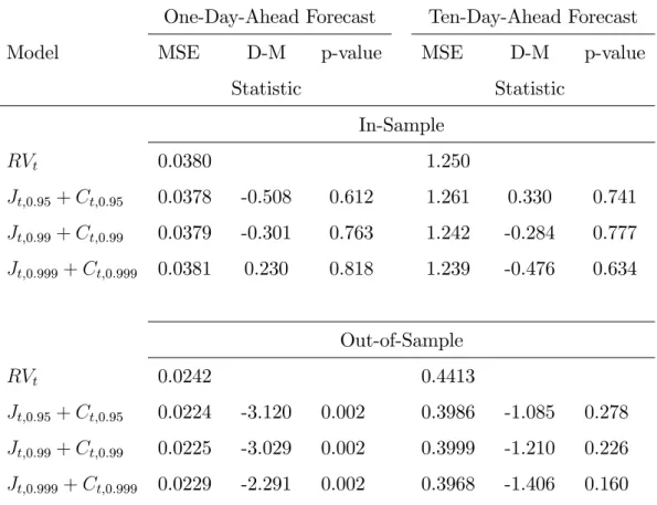 Table 3: Out-of-sample forecast evaluation: the Diebold-Mariano test for the direct and combined forecasts.