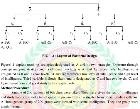 FIG. 1.1: Layout of Factorial Design 