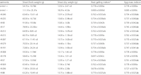 Table 3 Comparison of means of shoot fresh weight, shoot dry weight, root-galling indices and egg-mass indices ofincognita- Meloidogyneinoculated tomato plants, following bacterial treatments (mean ± SD)