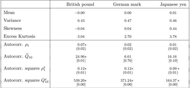 Table 1: Moments of exchange rate returns and autocorrelation tests.