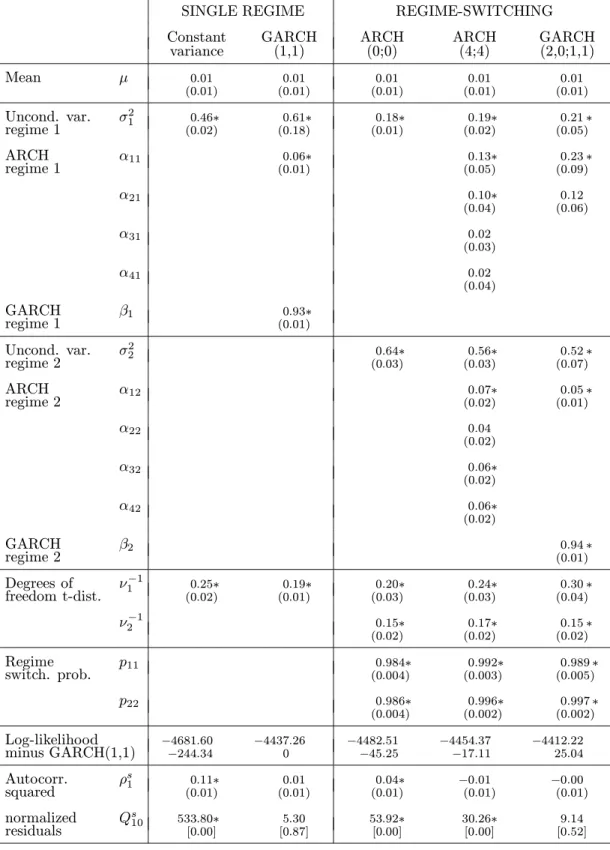 Table 2: Estimation results for the British pound.