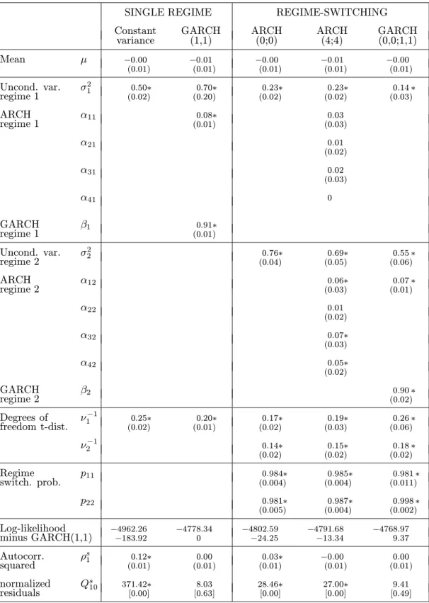 Table 3: Estimation results for the German mark.