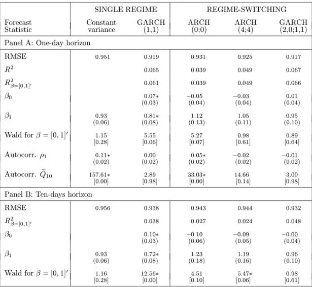 Table 5: In-sample volatility forecasting statistics for the British pound.
