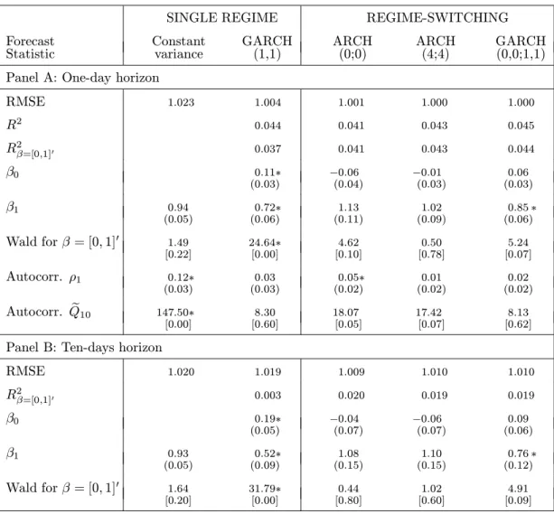 Table 6: In-sample volatility forecasting statistics for the German mark.
