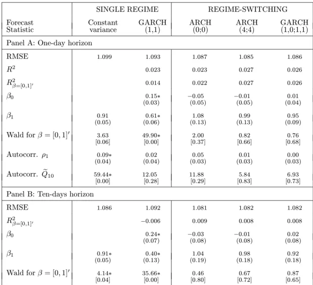 Table 7: In-sample volatility forecasting statistics for the Japanese yen.