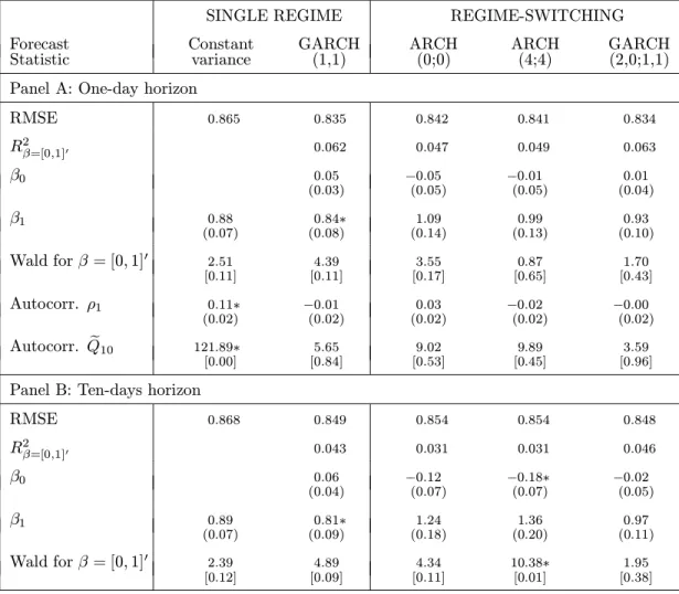 Table 8: Out-of-sample volatility forecasting statistics for the British pound.