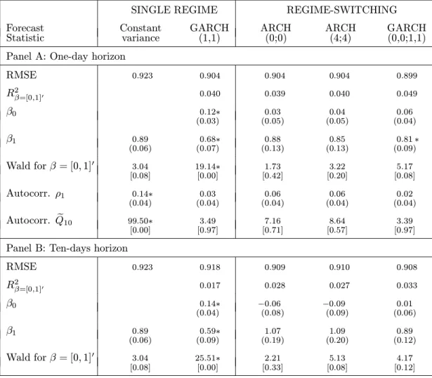 Table 9: Out-of-sample volatility forecasting statistics for the German mark.