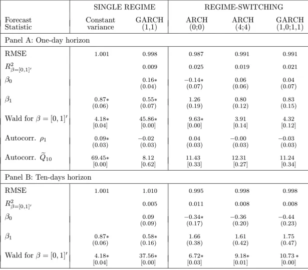 Table 10: Out-of-sample volatility forecasting statistics for the Japanese yen.