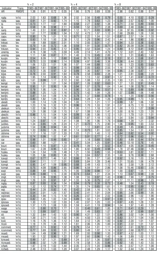 Table 3  Performance of CPI Forecasts h = 2 h = 4 h = 8 Indicator Trans. 1983–86 1987–90 1991–94 1995–99 1983–86 1987–90 1991–94 1995–99 1983–86 1987–90 1991–94 1995–99 AR RMSFE 1.38 0.91 0.72 0.55 1.66 0.76 0.69 0.59 2.98 0.62 0.88 0.77 rgdp ln1d 2.03 1.6