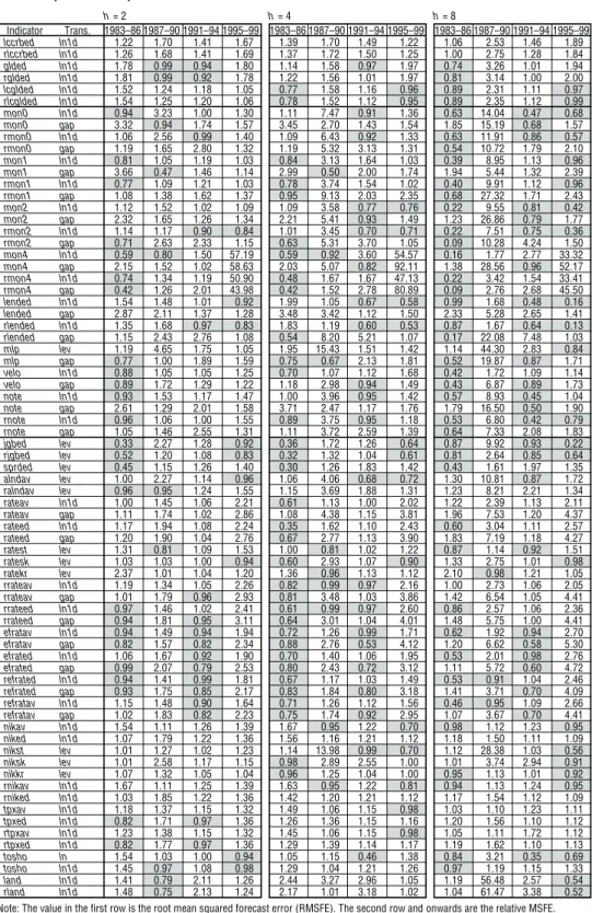 Table 3 (continued) h = 2 h = 4 h = 8 Indicator Trans. 1983–86 1987–90 1991–94 1995–99 1983–86 1987–90 1991–94 1995–99 1983–86 1987–90 1991–94 1995–99 lccrbed ln1d 1.22 1.70 1.41 1.67 1.39 1.70 1.49 1.22 1.06 2.53 1.46 1.89 rlccrbed ln1d 1.26 1.68 1.41 1.6