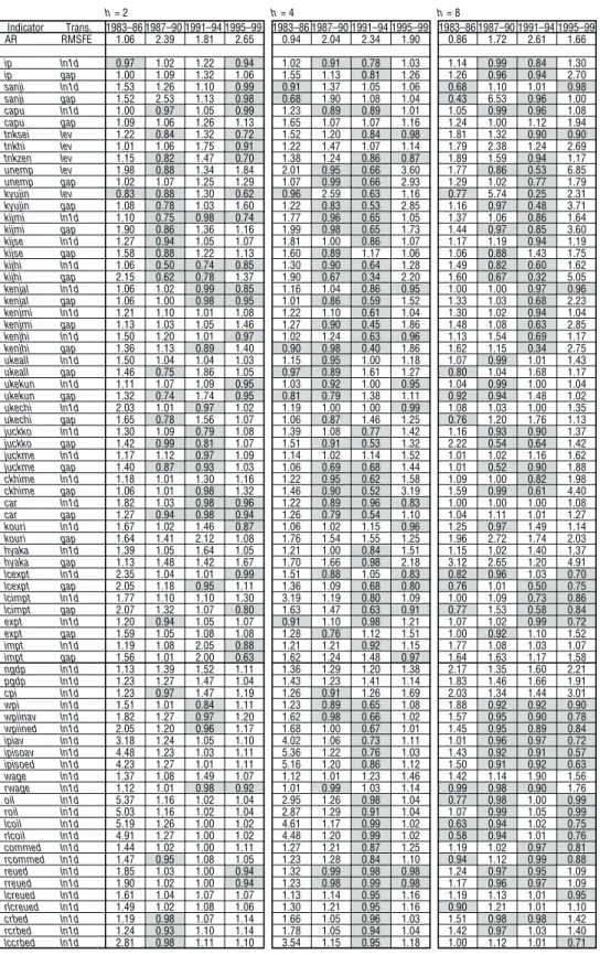 Table 4  Performance of Real GDP Forecasts h = 2 h = 4 h = 8 Indicator Trans. 1983–86 1987–90 1991–94 1995–99 1983–86 1987–90 1991–94 1995–99 1983–86 1987–90 1991–94 1995–99 AR RMSFE 1.06 2.39 1.81 2.65 0.94 2.04 2.34 1.90 0.86 1.72 2.61 1.66 ip ln1d 0.97 