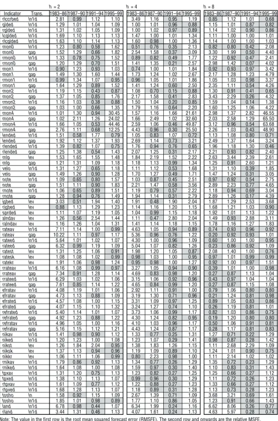 Table 4 (continued) h = 2 h = 4 h = 8 Indicator Trans. 1983–86 1987–90 1991–94 1995–99 1983–86 1987–90 1991–94 1995–99 1983–86 1987–90 1991–94 1995–99 rlccrbed ln1d 2.81 0.99 1.12 1.10 3.49 1.16 0.95 1.19 0.85 1.12 1.01 0.68 glded ln1d 1.29 1.01 1.04 1.09 