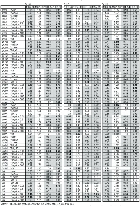 Table 6  Relative MSFE of Multivariate Forecasts (CPI Forecasts) h = 2 h = 4 h = 8 1983–86 1987–90 1991–94 1995–99 1983–86 1987–90 1991–94 1995–99 1983–86 1987–90 1991–94 1995–99 react mean 0.95 1.12 0.94 0.92 0.95 1.08 0.86 0.64 0.98 1.05 0.90 0.62 react 