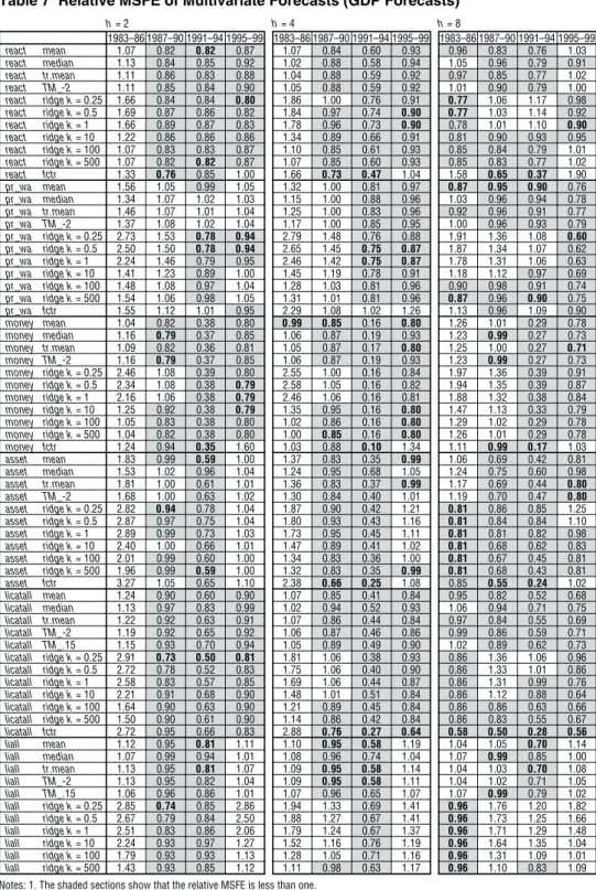 Table 7  Relative MSFE of Multivariate Forecasts (GDP Forecasts) h = 2 h = 4 h = 8 1983–86 1987–90 1991–94 1995–99 1983–86 1987–90 1991–94 1995–99 1983–86 1987–90 1991–94 1995–99 react mean 1.07 0.82 0.82 0.87 1.07 0.84 0.60 0.93 0.96 0.83 0.76 1.03 react 