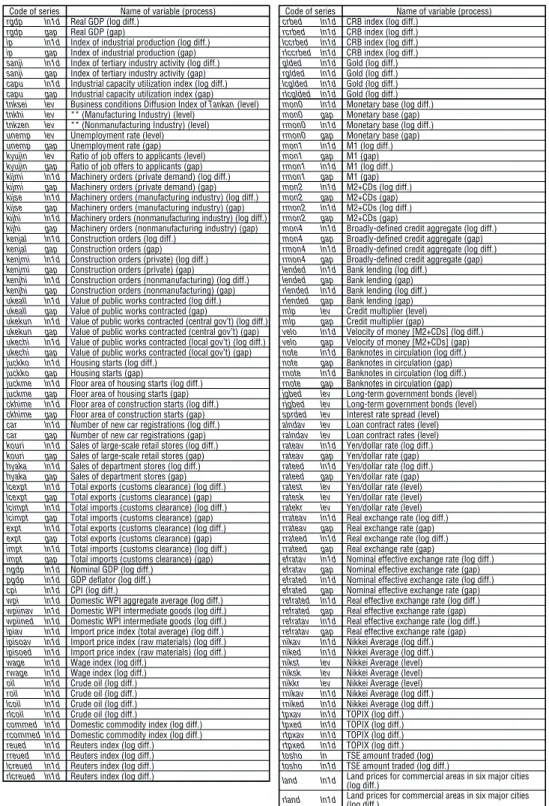 Table 2  Codes, Variables, and Conversion Methods Used in Each Series