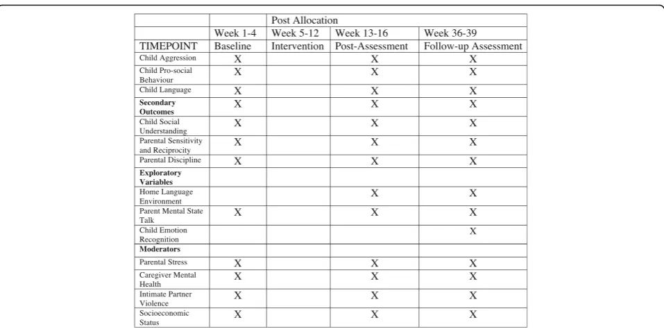 Fig. 1 Schedule of enrolment, interventions and assessments. Standard Protocol Items: Recommendations for Interventional Trials (SPIRIT) figuredisplaying schedule of enrolment, interventions and assessments