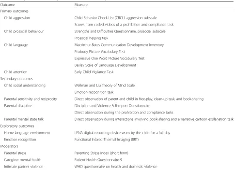 Table 2 Study outcomes. Description of data: list of all study outcomes