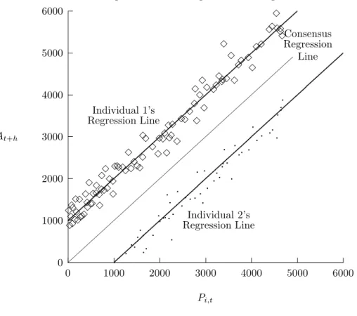 Figure 2.1 Misleading Consensus Regression
