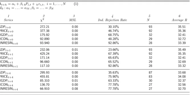 Table 1. Full Sample Micro-homogeneity Tests A t+h = α i + β i h P i,t + h ε i,t , i = 1, 