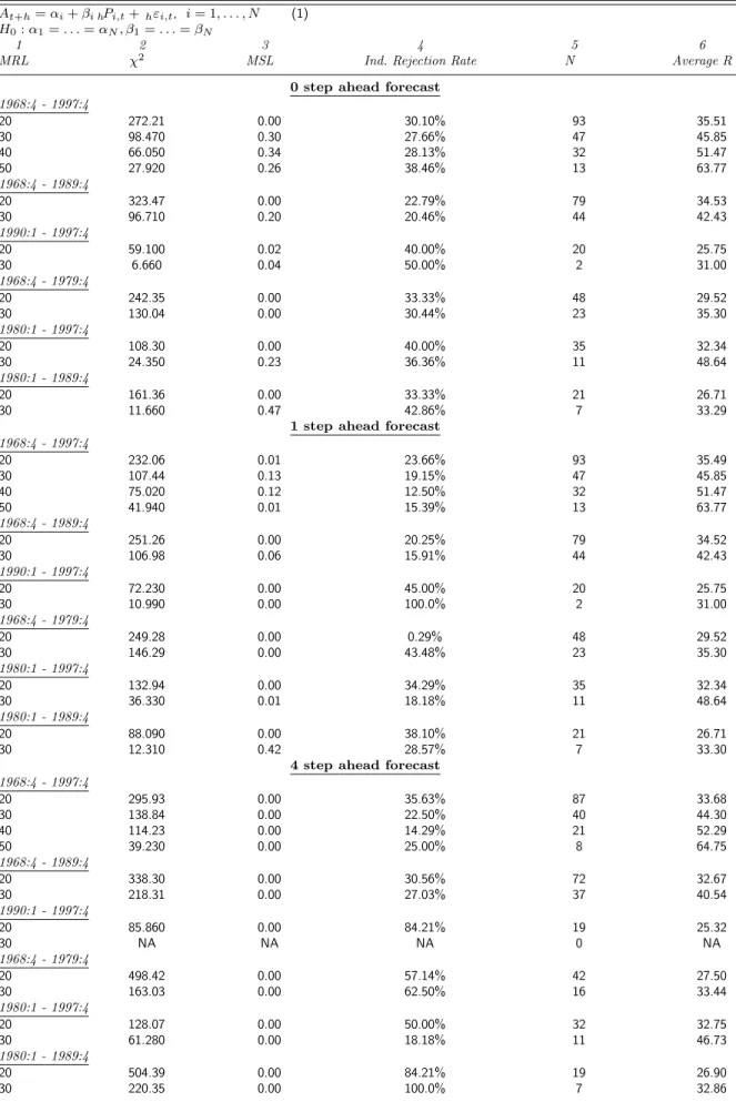 Table 2. Further Micro-homogeneity Tests: Nominal GDP Subsample for Minimum Response Levels A t+h = α i + β i h P i,t + h ε i,t , i = 1, 