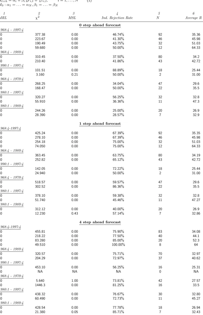 Table 3. Further Micro-homogeneity Tests: GDP Deﬂator Subsample for Minimum Response Levels A t+h = α i + β i h P i,t + h ε i,t , i = 1, 