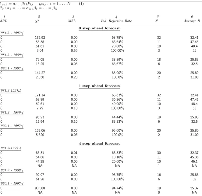 Table 4. Further Micro-homogeneity Tests: Real GDP Subsample for Minimum Response Levels A t+h = α i + β i h P i,t + h ε i,t , i = 1, 